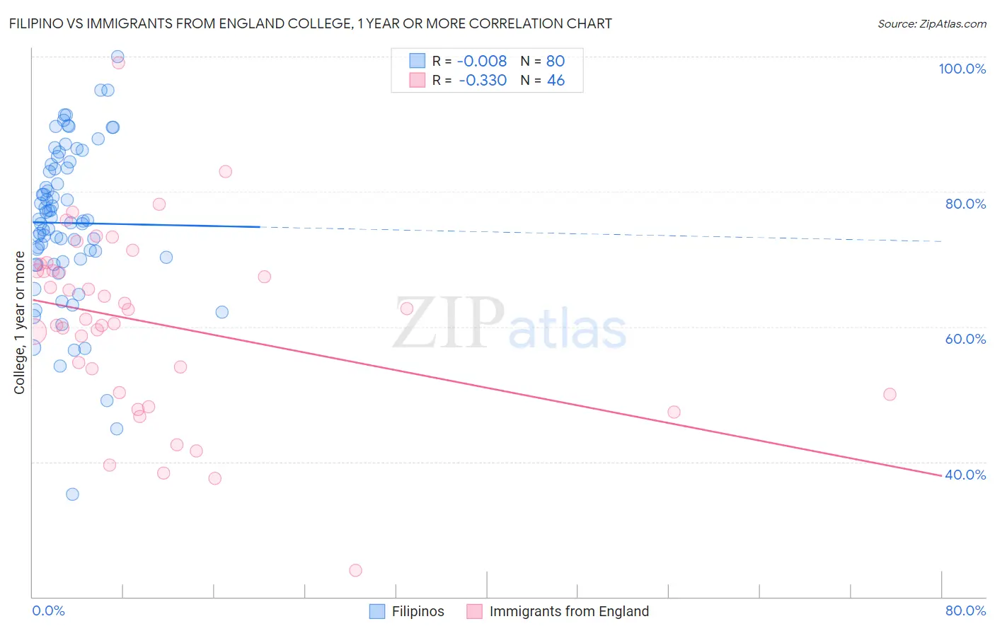Filipino vs Immigrants from England College, 1 year or more