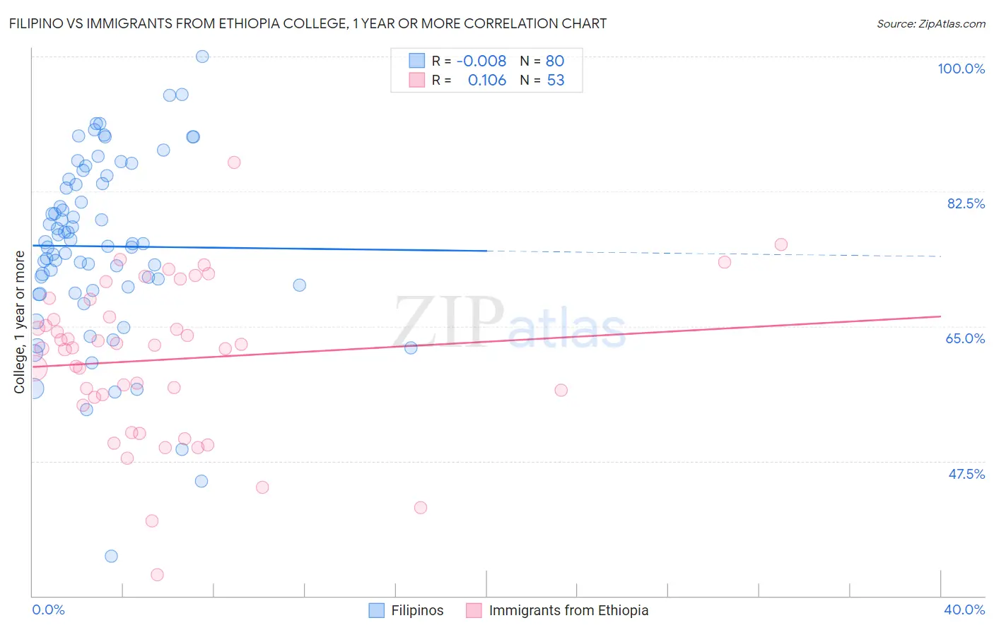 Filipino vs Immigrants from Ethiopia College, 1 year or more