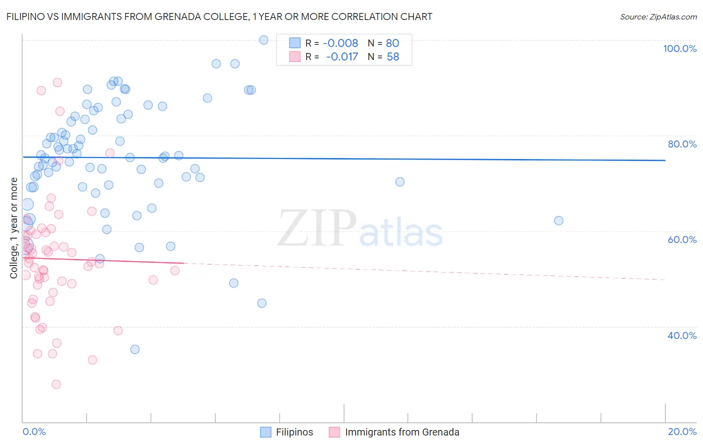 Filipino vs Immigrants from Grenada College, 1 year or more