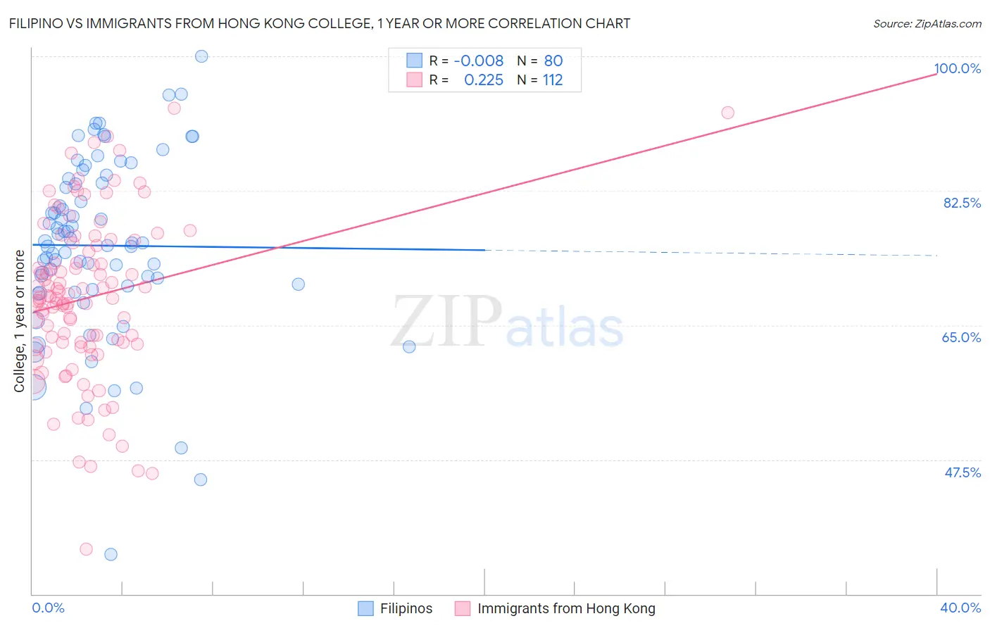 Filipino vs Immigrants from Hong Kong College, 1 year or more