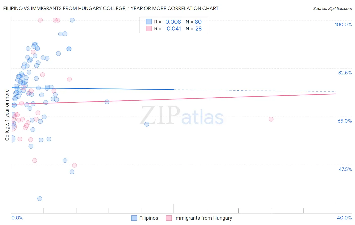 Filipino vs Immigrants from Hungary College, 1 year or more