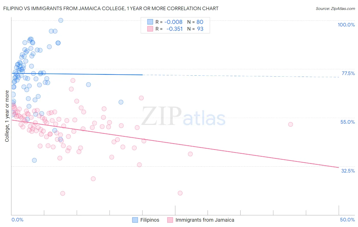 Filipino vs Immigrants from Jamaica College, 1 year or more