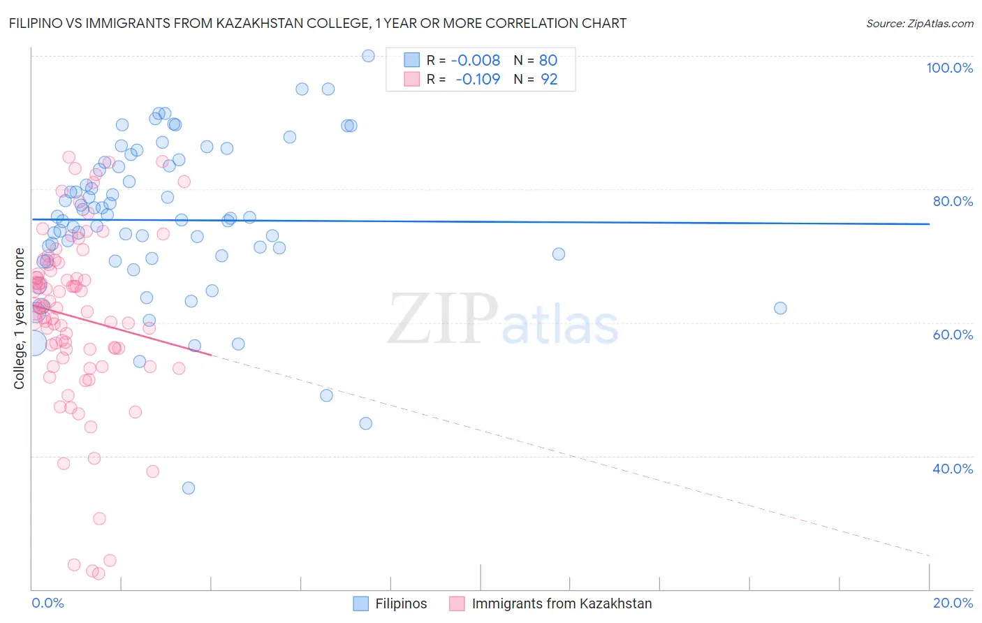 Filipino vs Immigrants from Kazakhstan College, 1 year or more