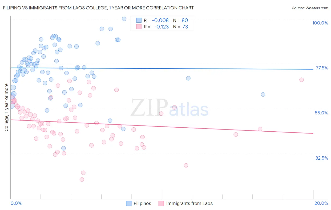Filipino vs Immigrants from Laos College, 1 year or more