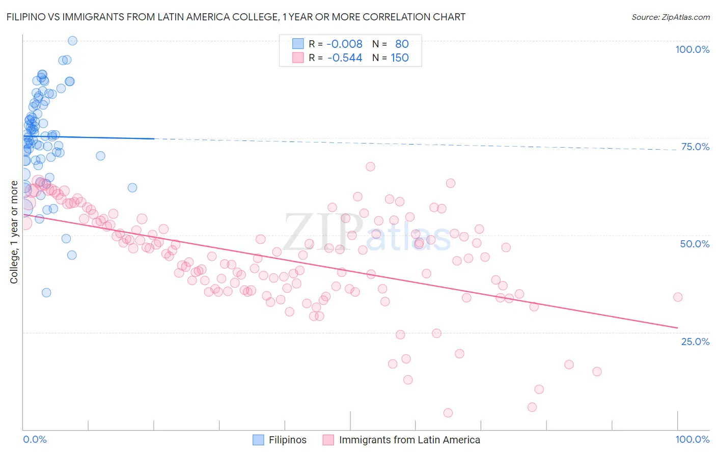 Filipino vs Immigrants from Latin America College, 1 year or more