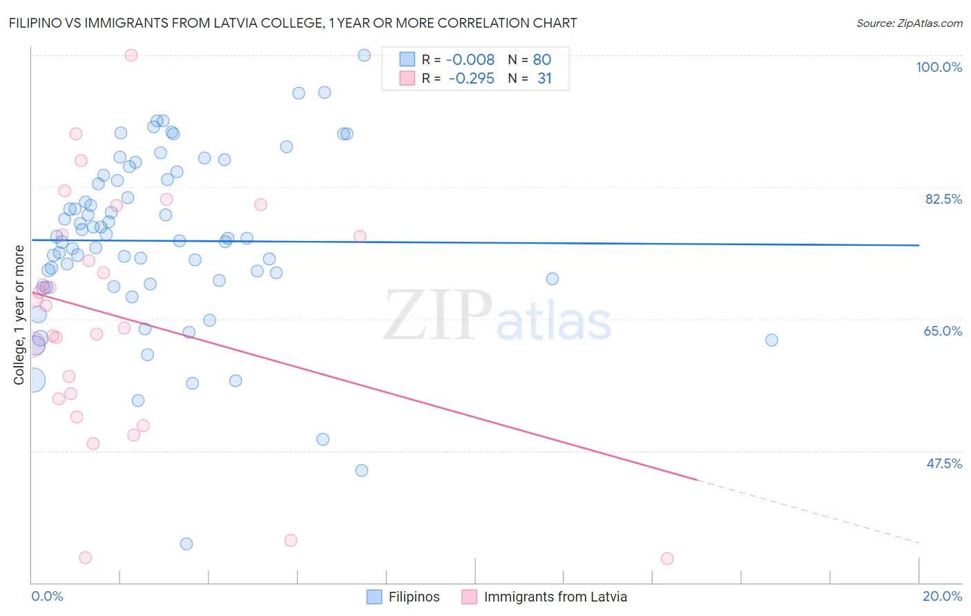 Filipino vs Immigrants from Latvia College, 1 year or more