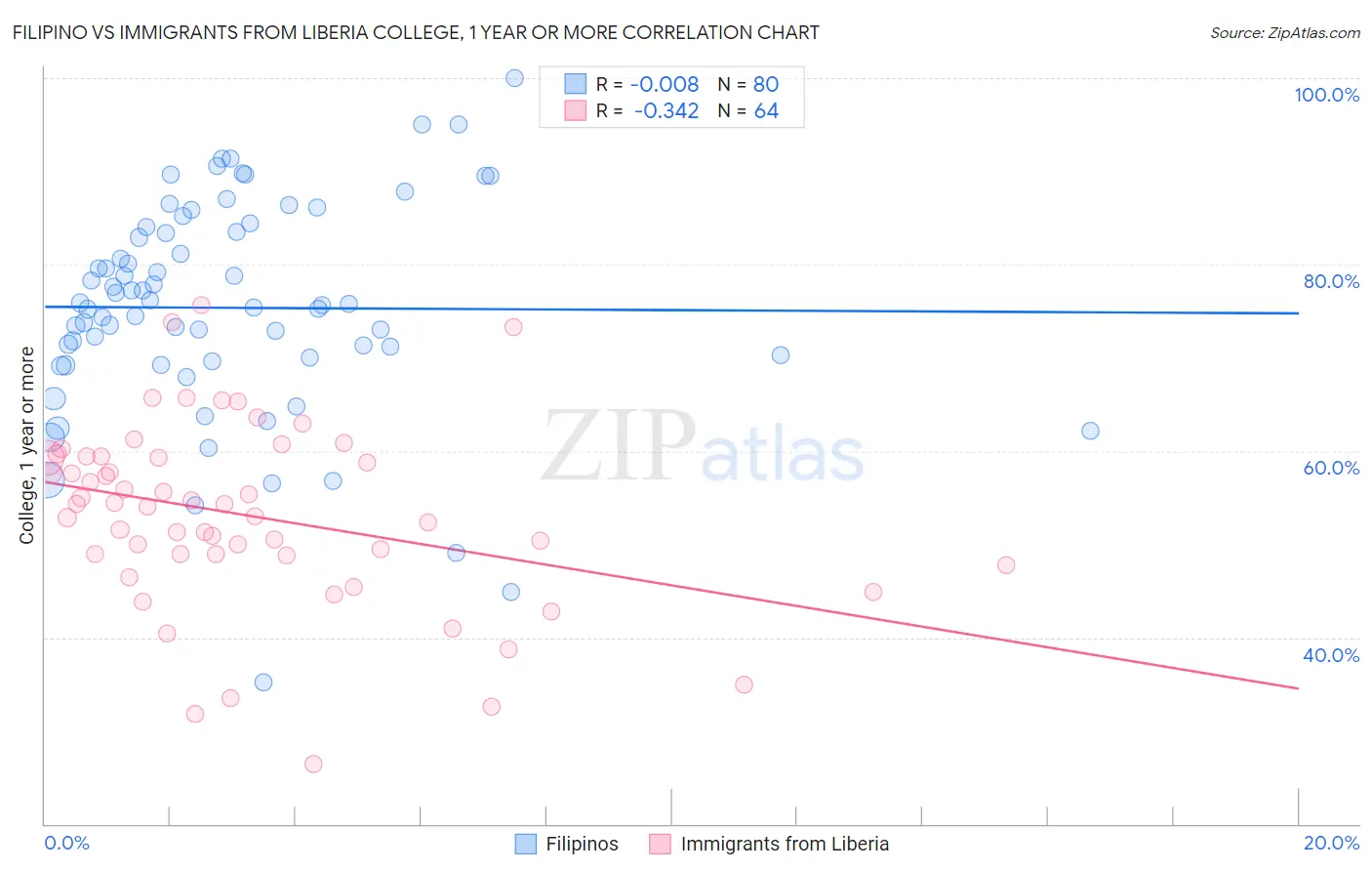 Filipino vs Immigrants from Liberia College, 1 year or more