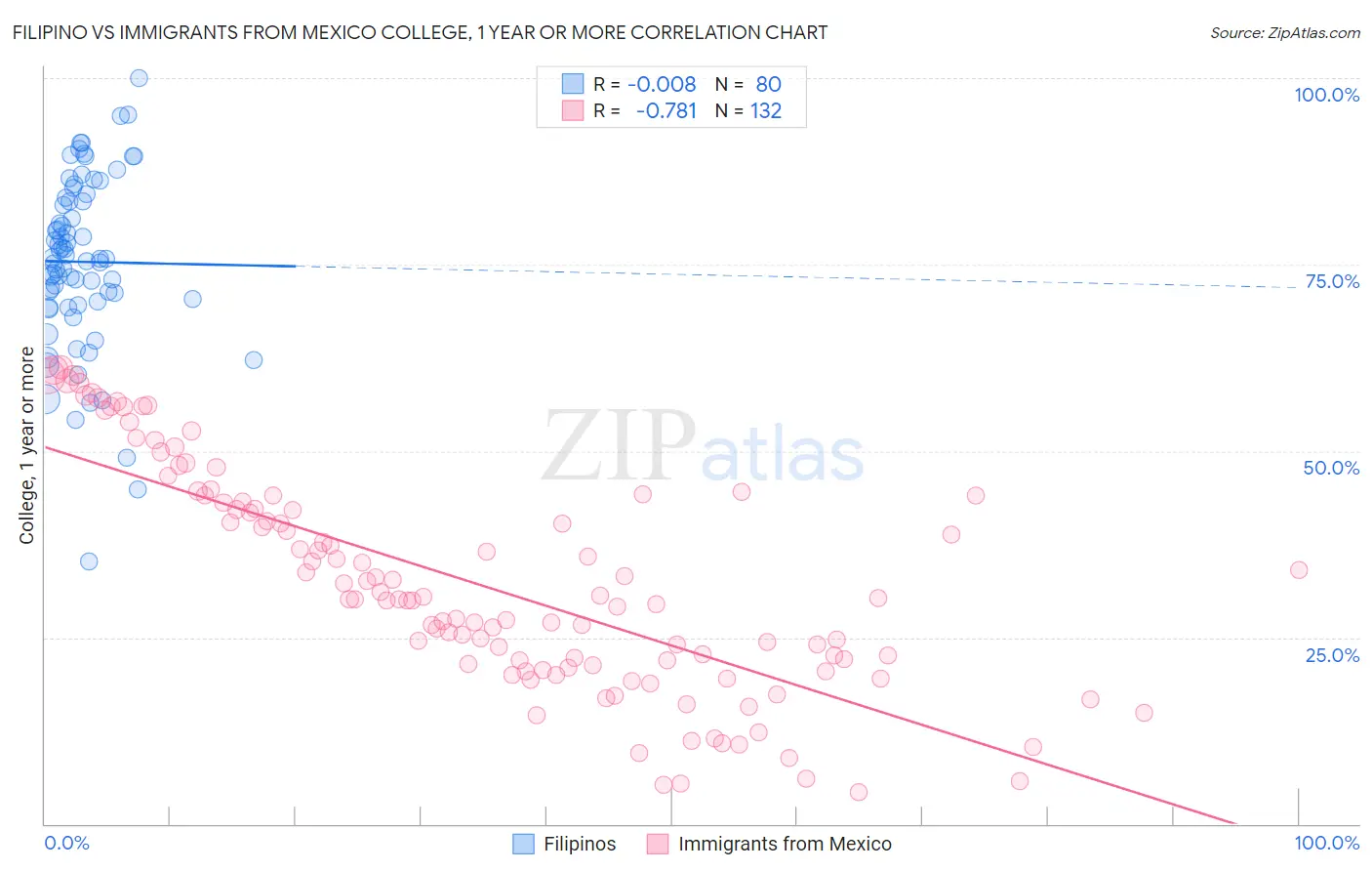 Filipino vs Immigrants from Mexico College, 1 year or more