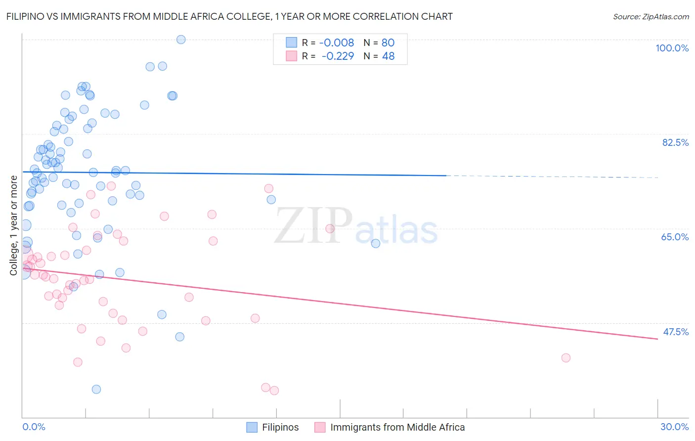 Filipino vs Immigrants from Middle Africa College, 1 year or more