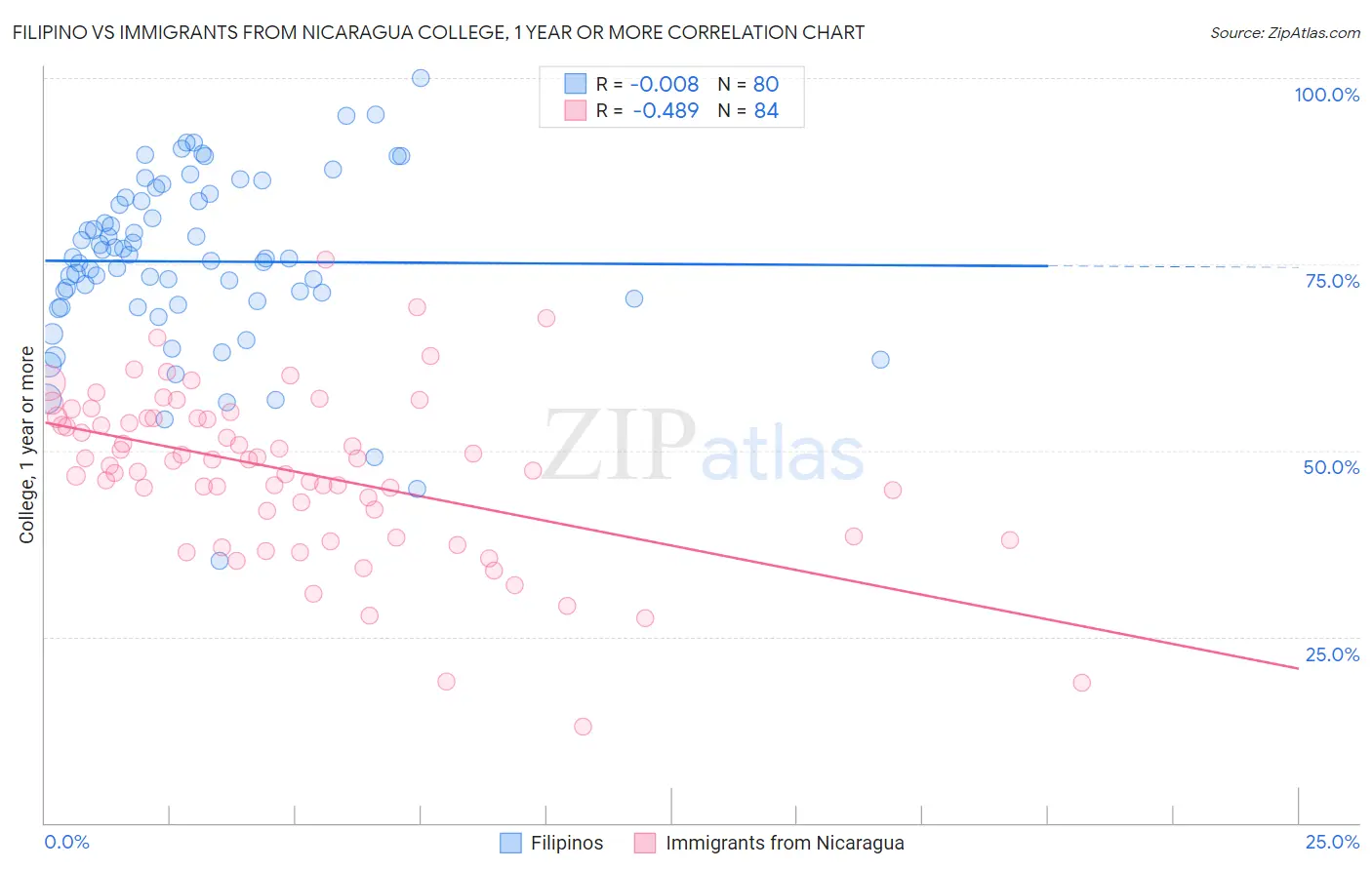 Filipino vs Immigrants from Nicaragua College, 1 year or more