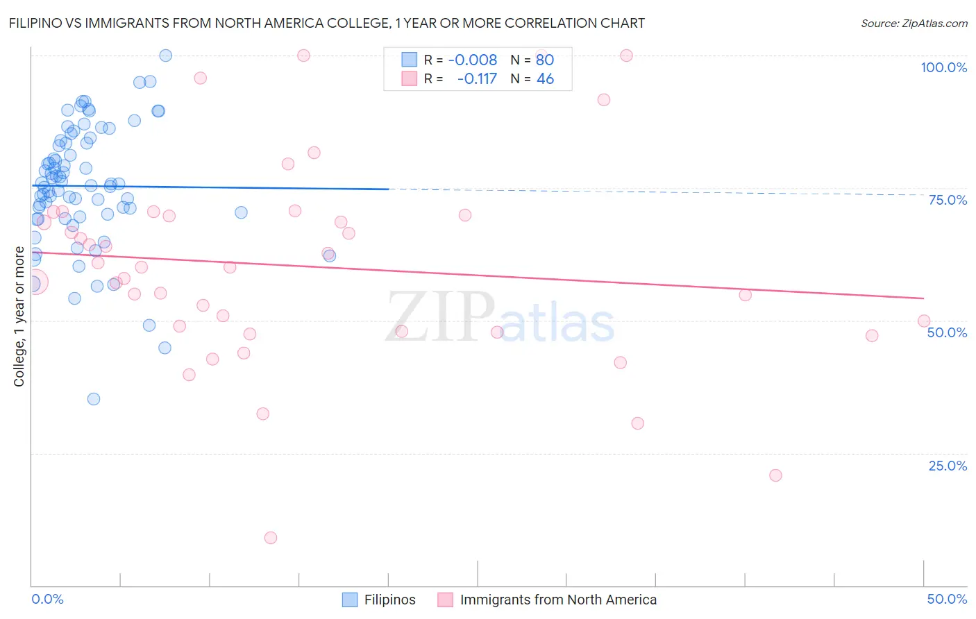 Filipino vs Immigrants from North America College, 1 year or more
