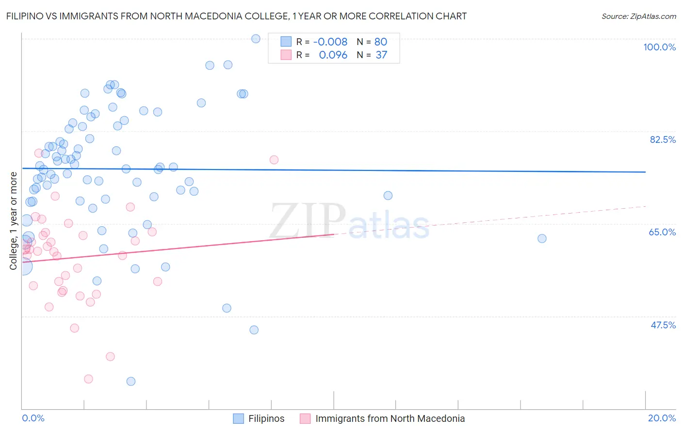 Filipino vs Immigrants from North Macedonia College, 1 year or more