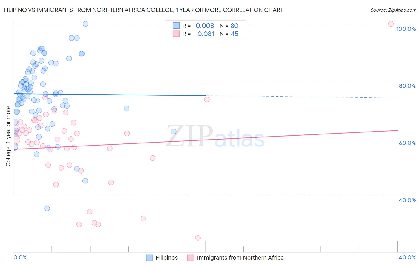 Filipino vs Immigrants from Northern Africa College, 1 year or more