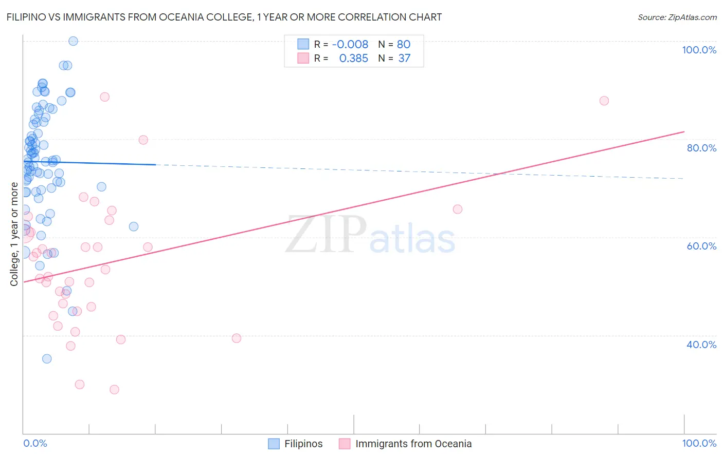 Filipino vs Immigrants from Oceania College, 1 year or more