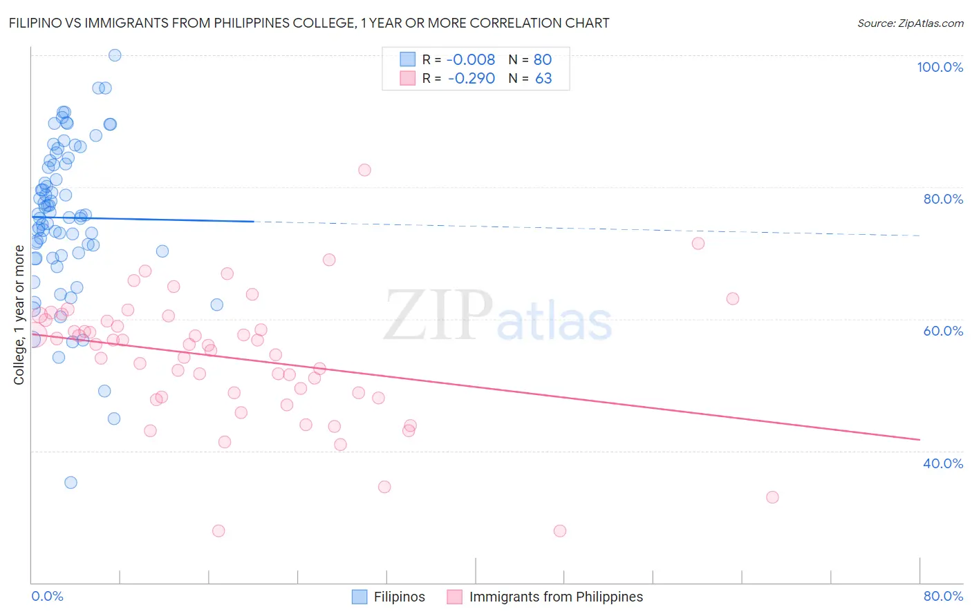 Filipino vs Immigrants from Philippines College, 1 year or more