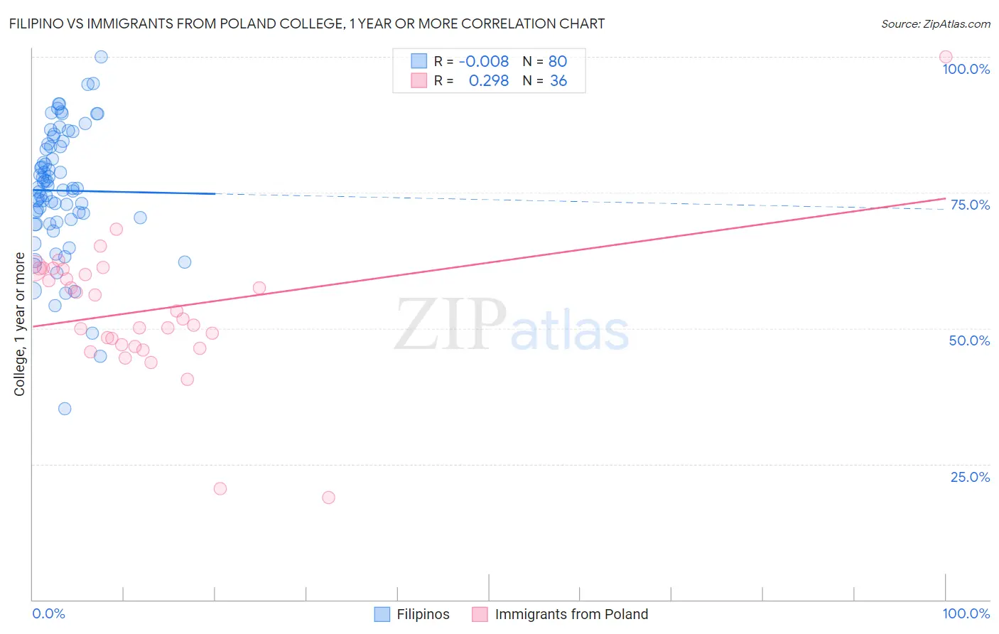 Filipino vs Immigrants from Poland College, 1 year or more