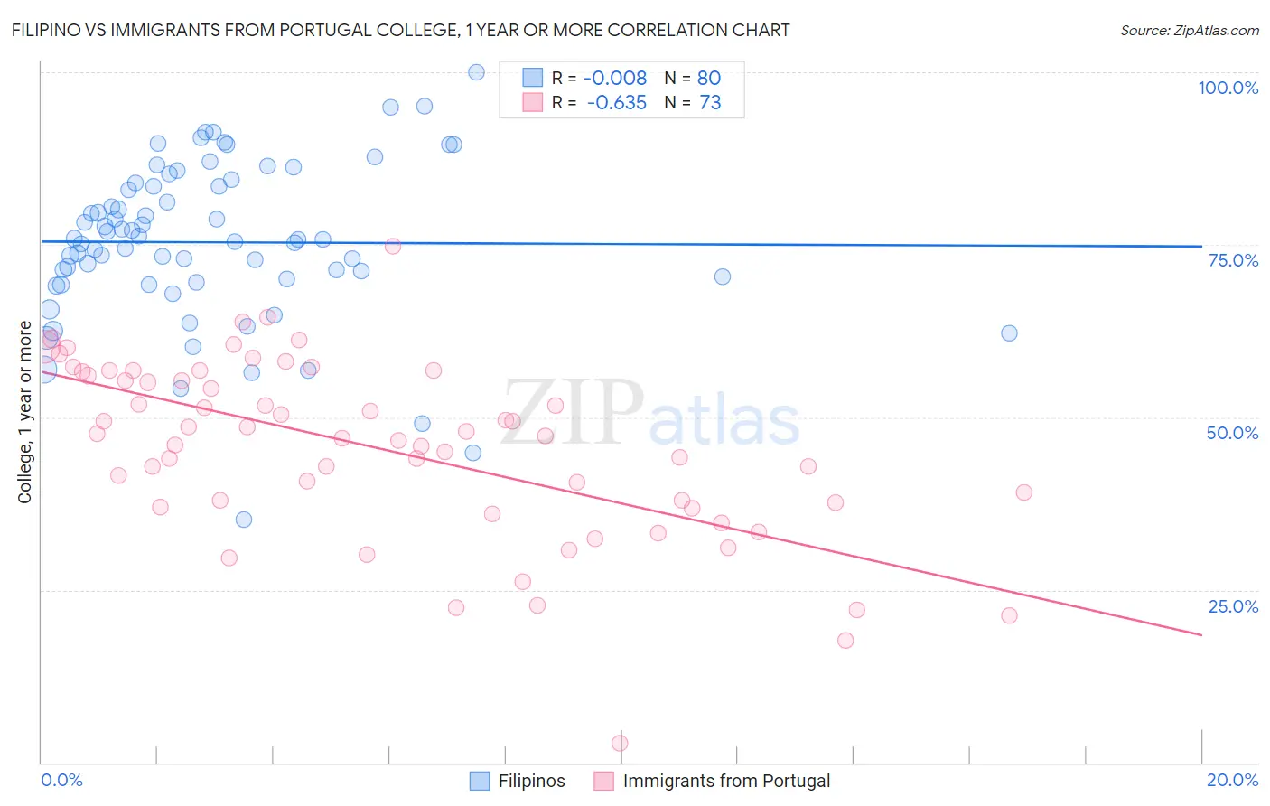 Filipino vs Immigrants from Portugal College, 1 year or more