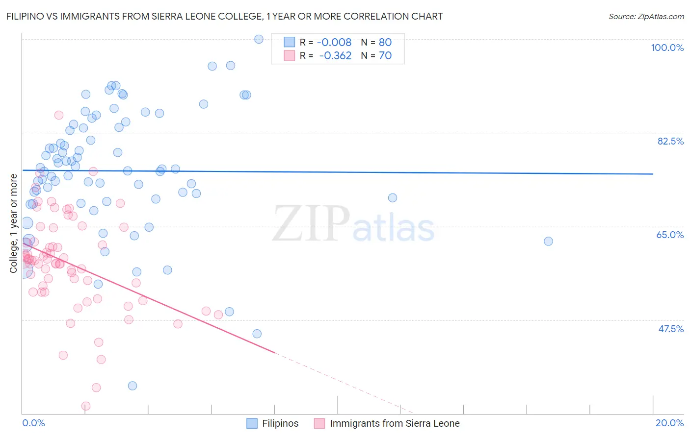 Filipino vs Immigrants from Sierra Leone College, 1 year or more