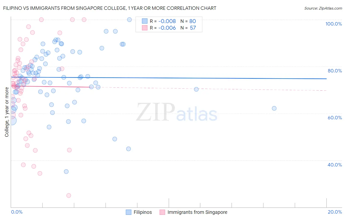Filipino vs Immigrants from Singapore College, 1 year or more