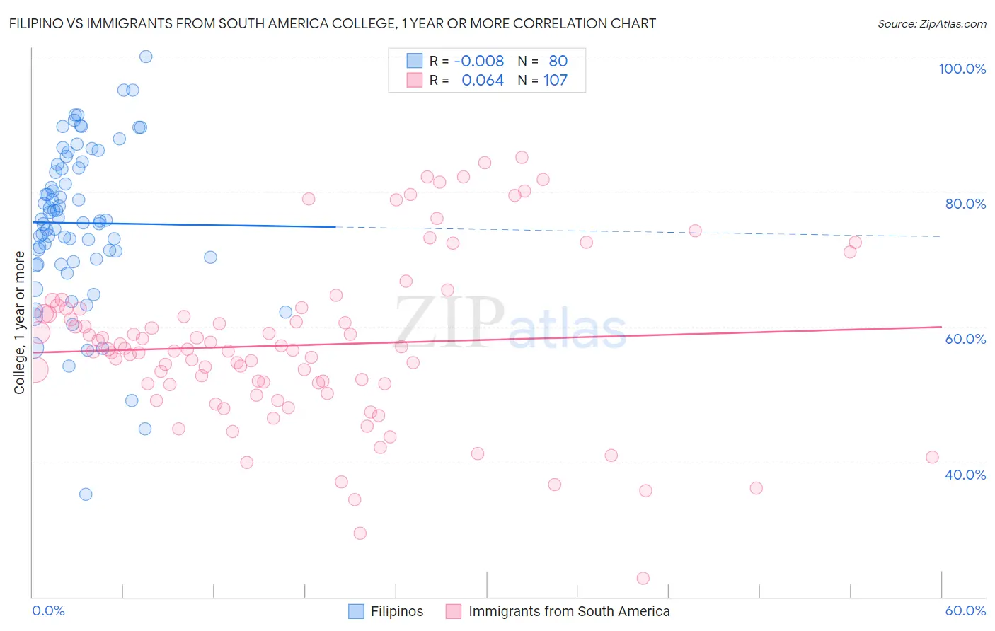Filipino vs Immigrants from South America College, 1 year or more