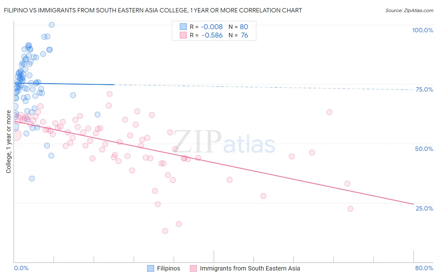 Filipino vs Immigrants from South Eastern Asia College, 1 year or more