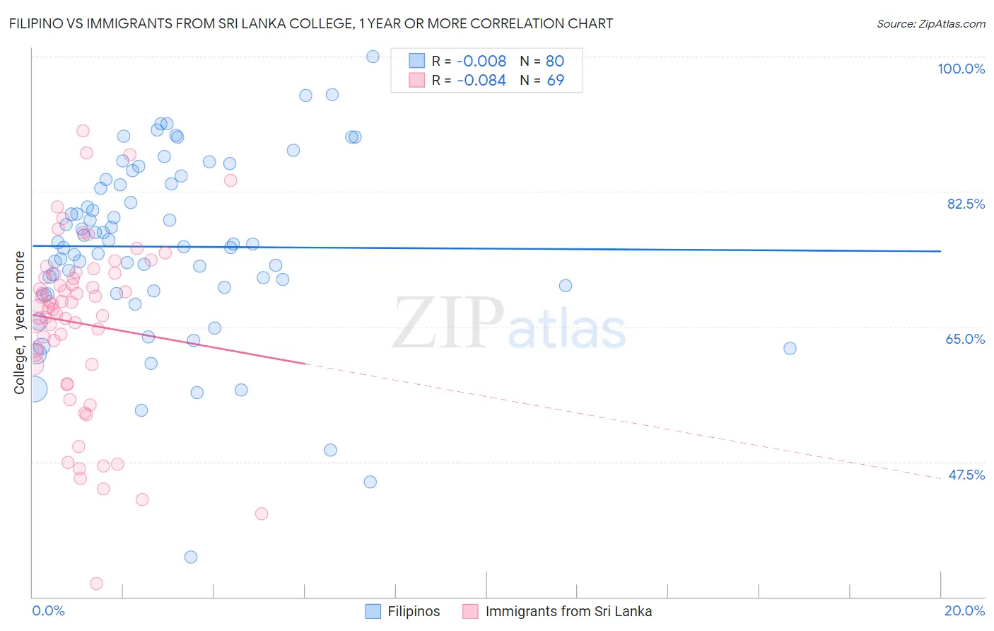 Filipino vs Immigrants from Sri Lanka College, 1 year or more