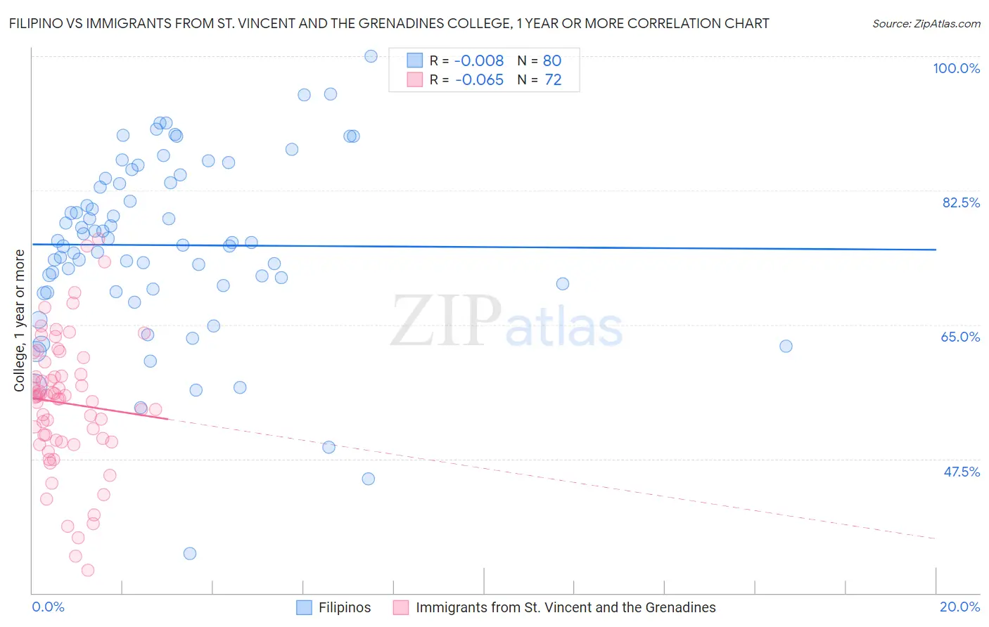 Filipino vs Immigrants from St. Vincent and the Grenadines College, 1 year or more