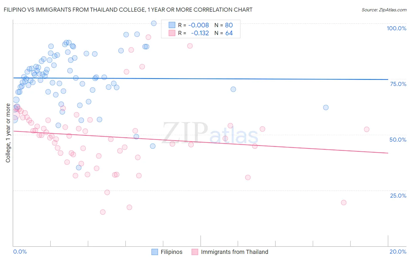 Filipino vs Immigrants from Thailand College, 1 year or more