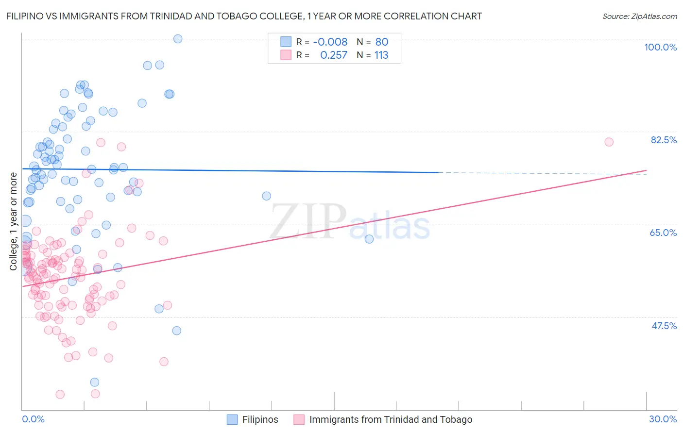 Filipino vs Immigrants from Trinidad and Tobago College, 1 year or more