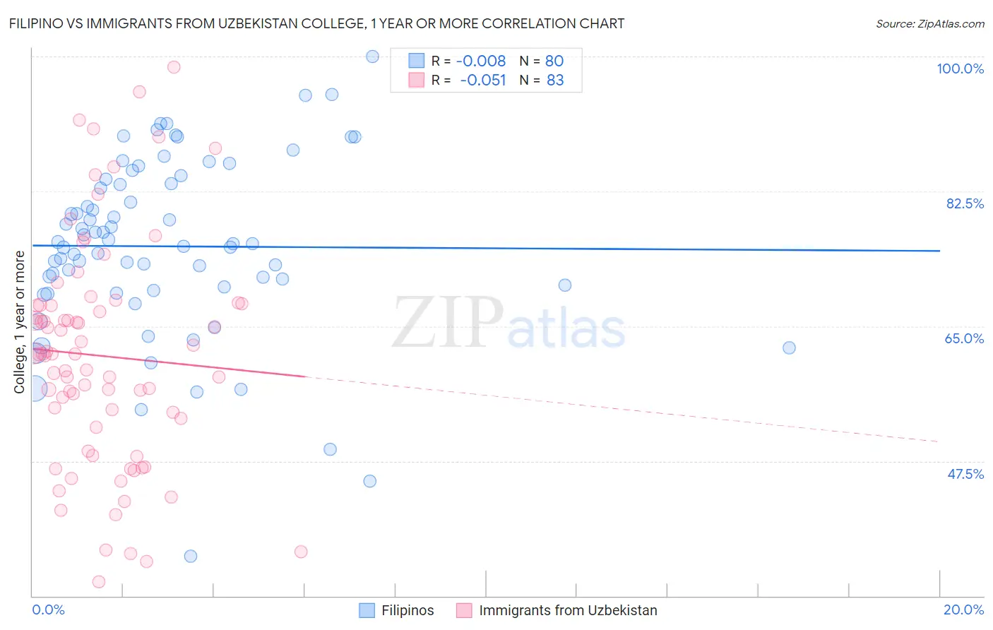 Filipino vs Immigrants from Uzbekistan College, 1 year or more