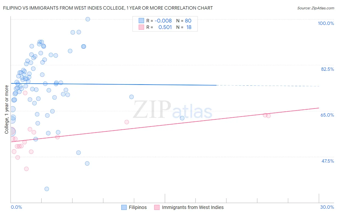 Filipino vs Immigrants from West Indies College, 1 year or more