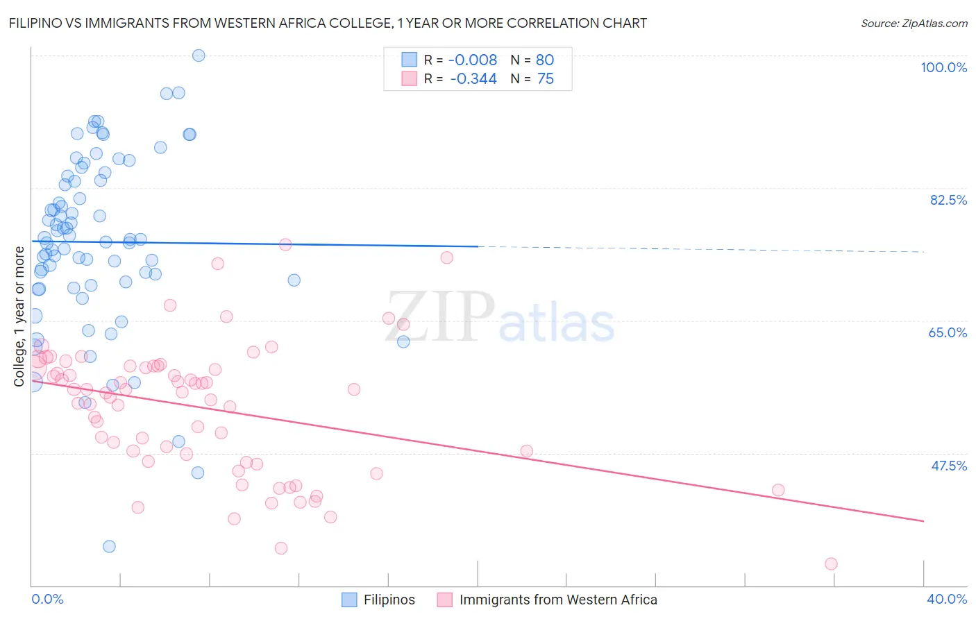 Filipino vs Immigrants from Western Africa College, 1 year or more