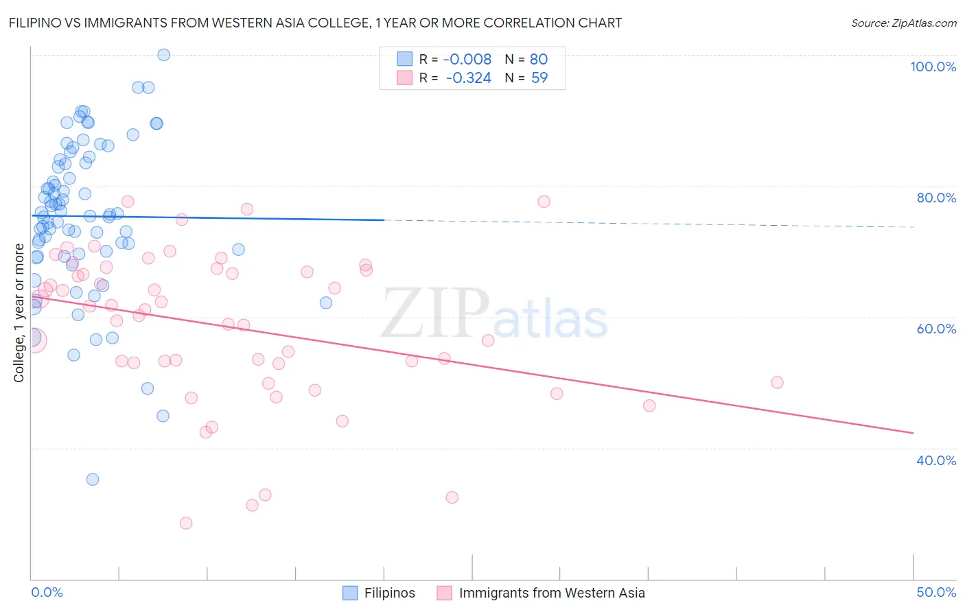 Filipino vs Immigrants from Western Asia College, 1 year or more