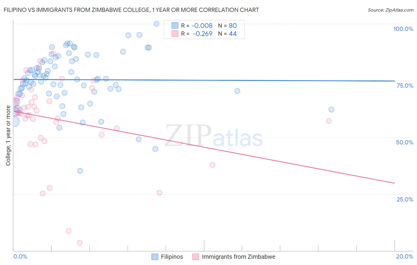Filipino vs Immigrants from Zimbabwe College, 1 year or more