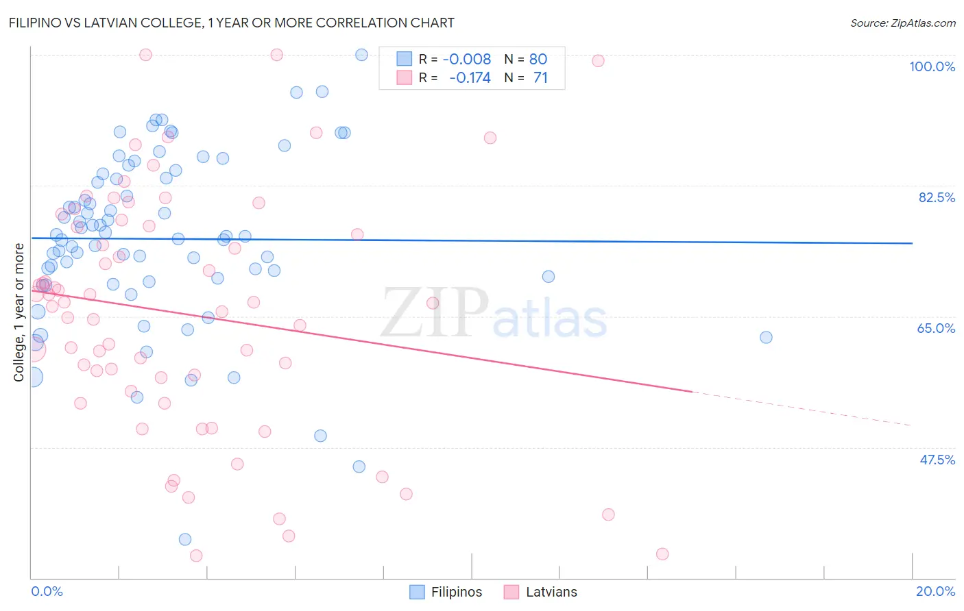Filipino vs Latvian College, 1 year or more