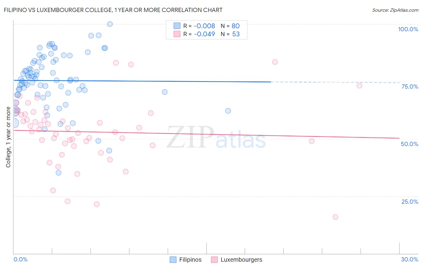 Filipino vs Luxembourger College, 1 year or more