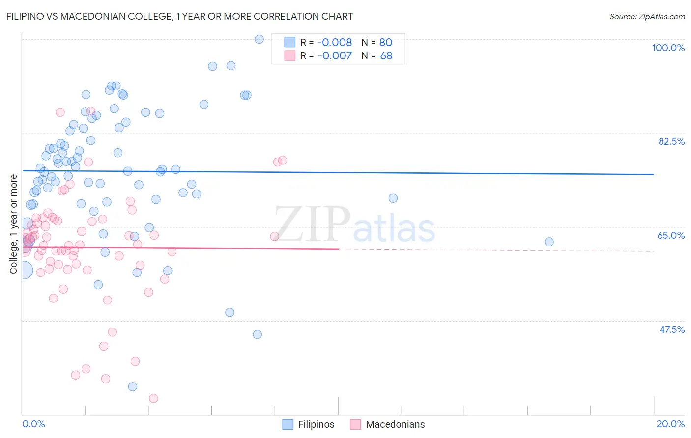 Filipino vs Macedonian College, 1 year or more