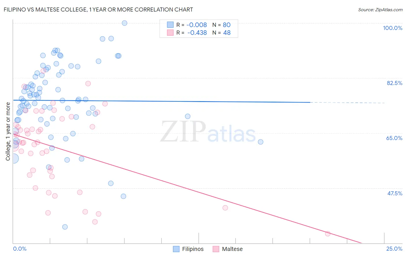 Filipino vs Maltese College, 1 year or more