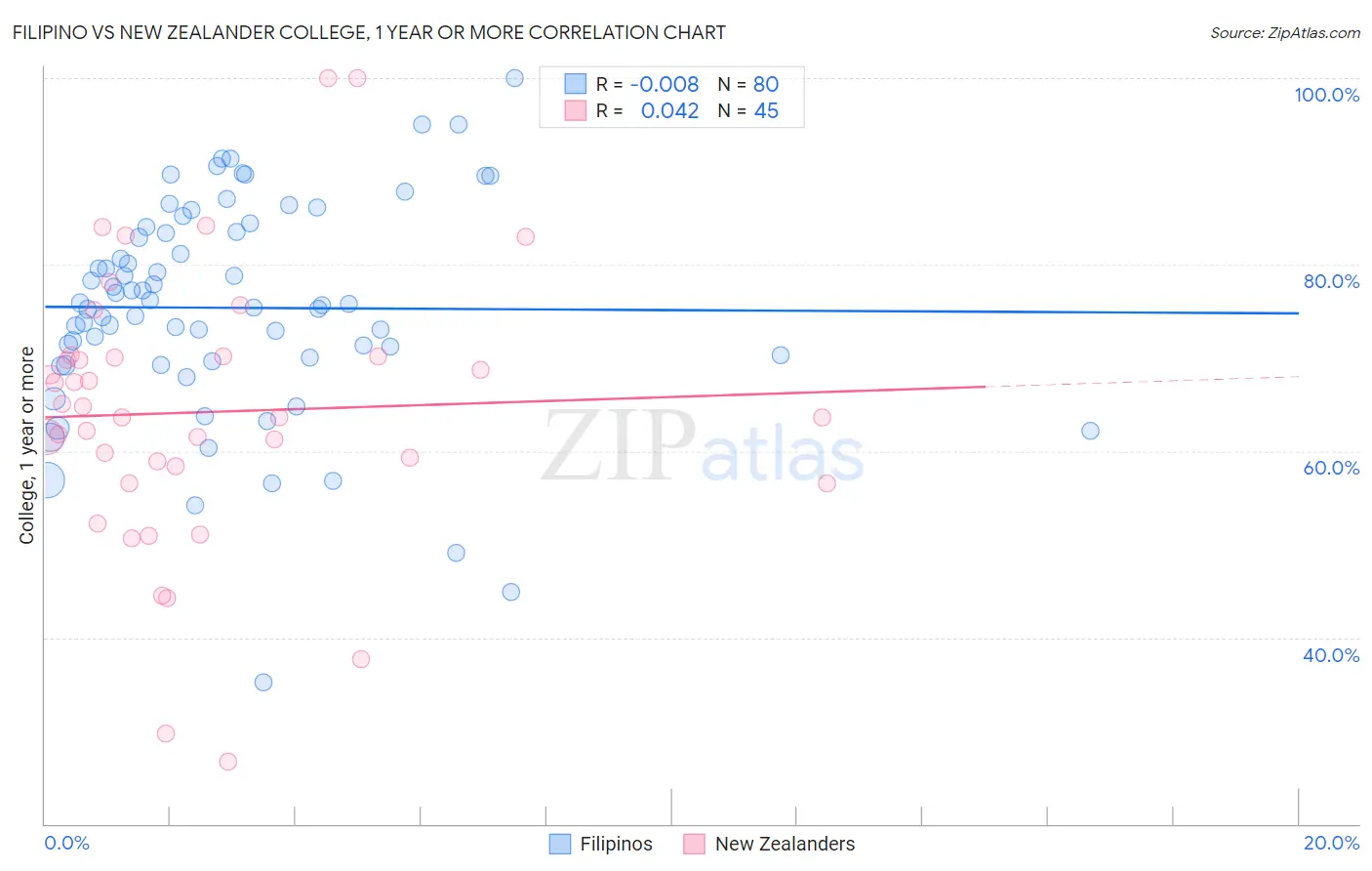 Filipino vs New Zealander College, 1 year or more
