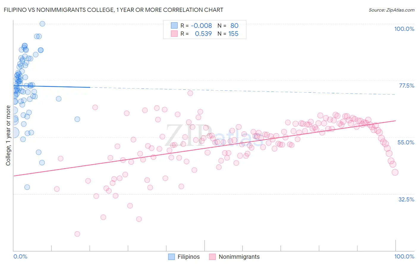Filipino vs Nonimmigrants College, 1 year or more