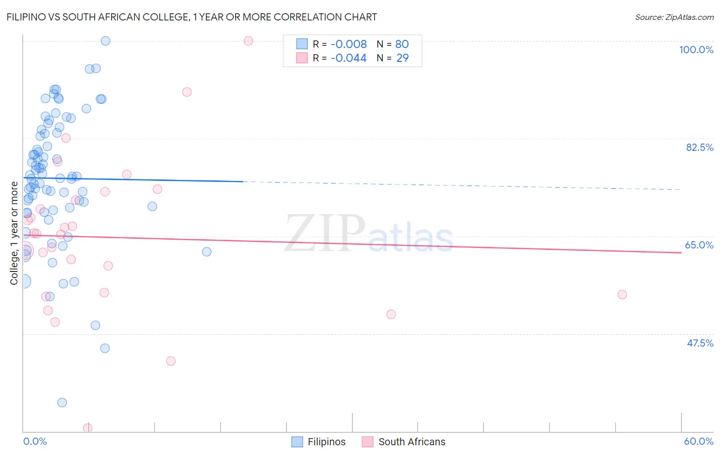 Filipino vs South African College, 1 year or more