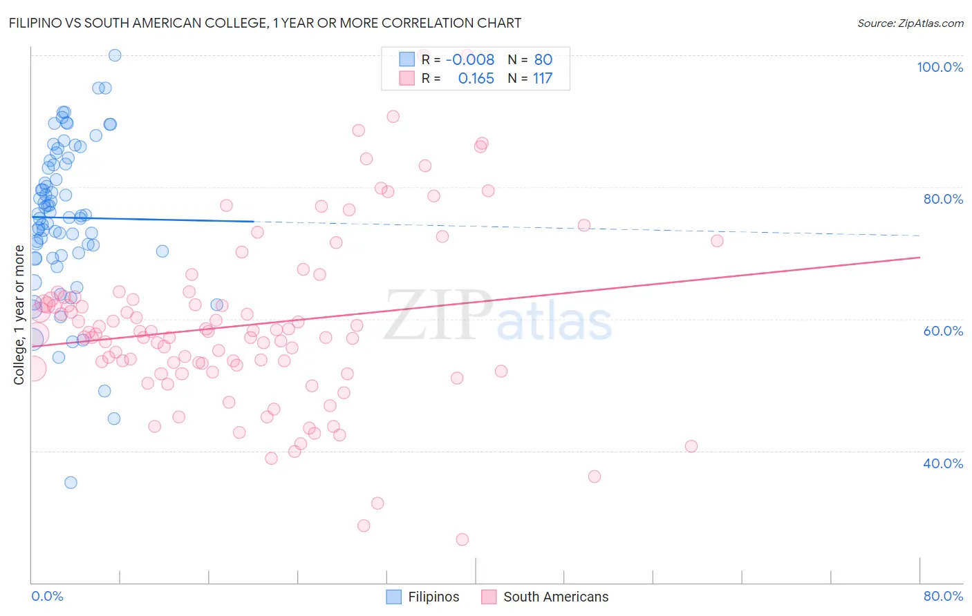Filipino vs South American College, 1 year or more