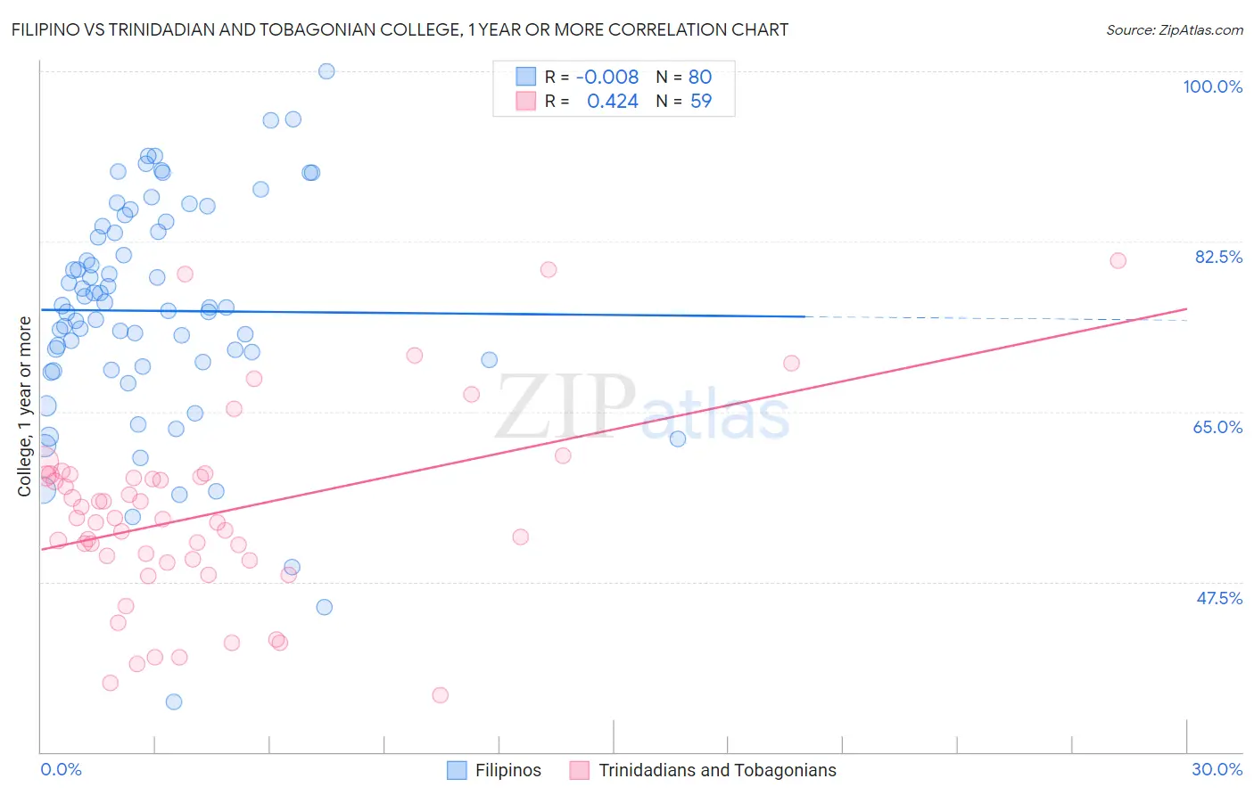 Filipino vs Trinidadian and Tobagonian College, 1 year or more