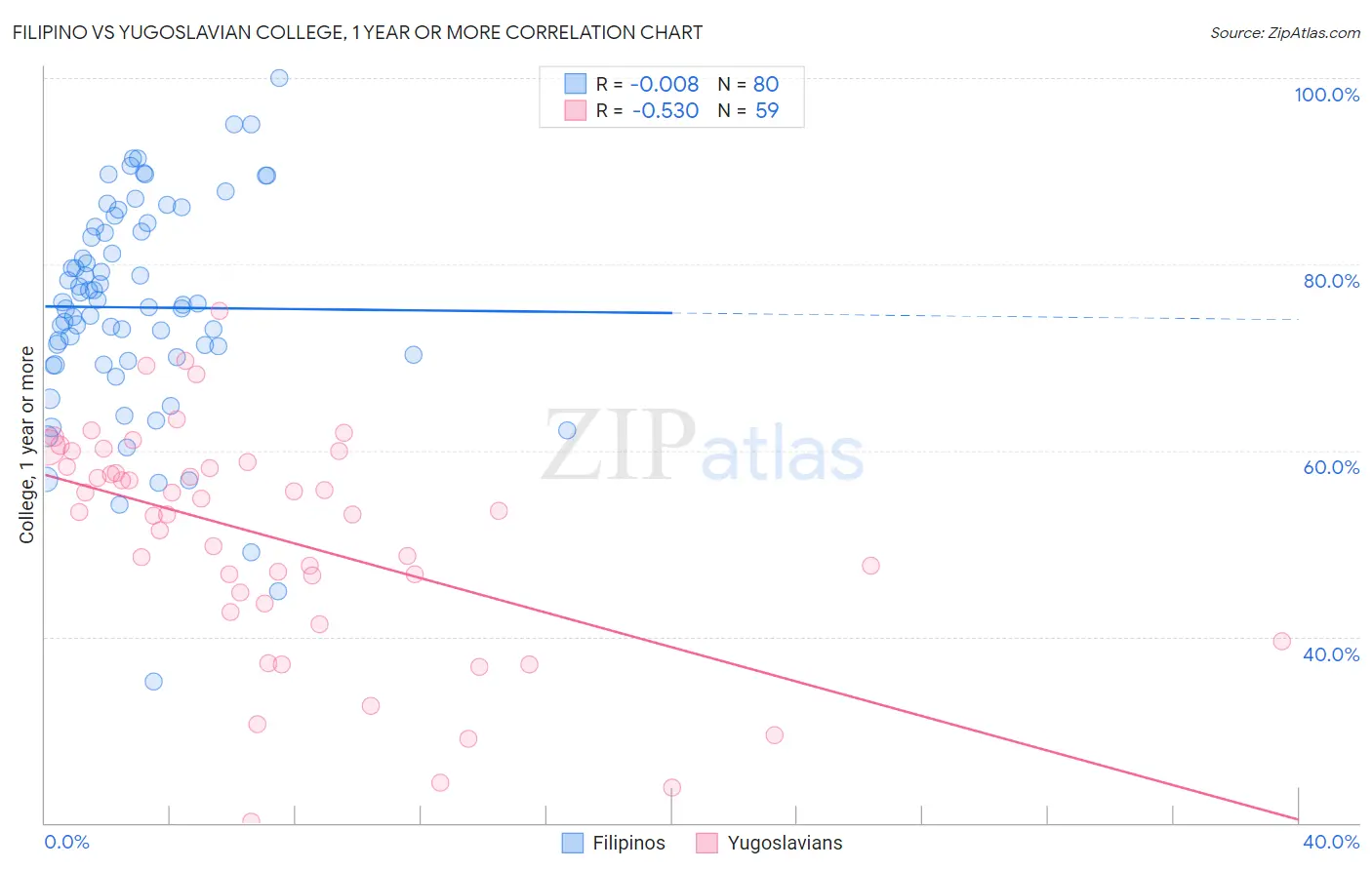 Filipino vs Yugoslavian College, 1 year or more