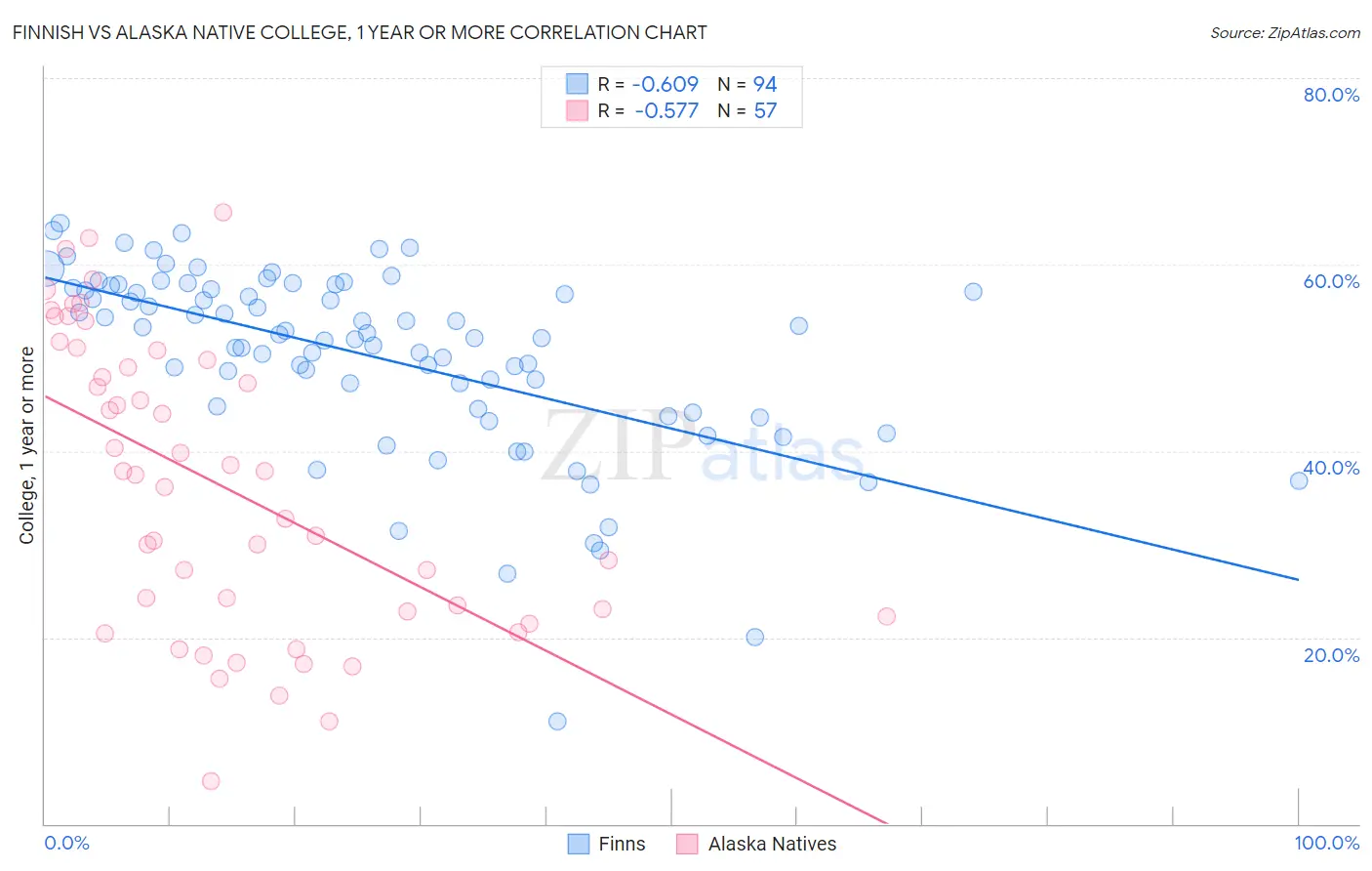 Finnish vs Alaska Native College, 1 year or more