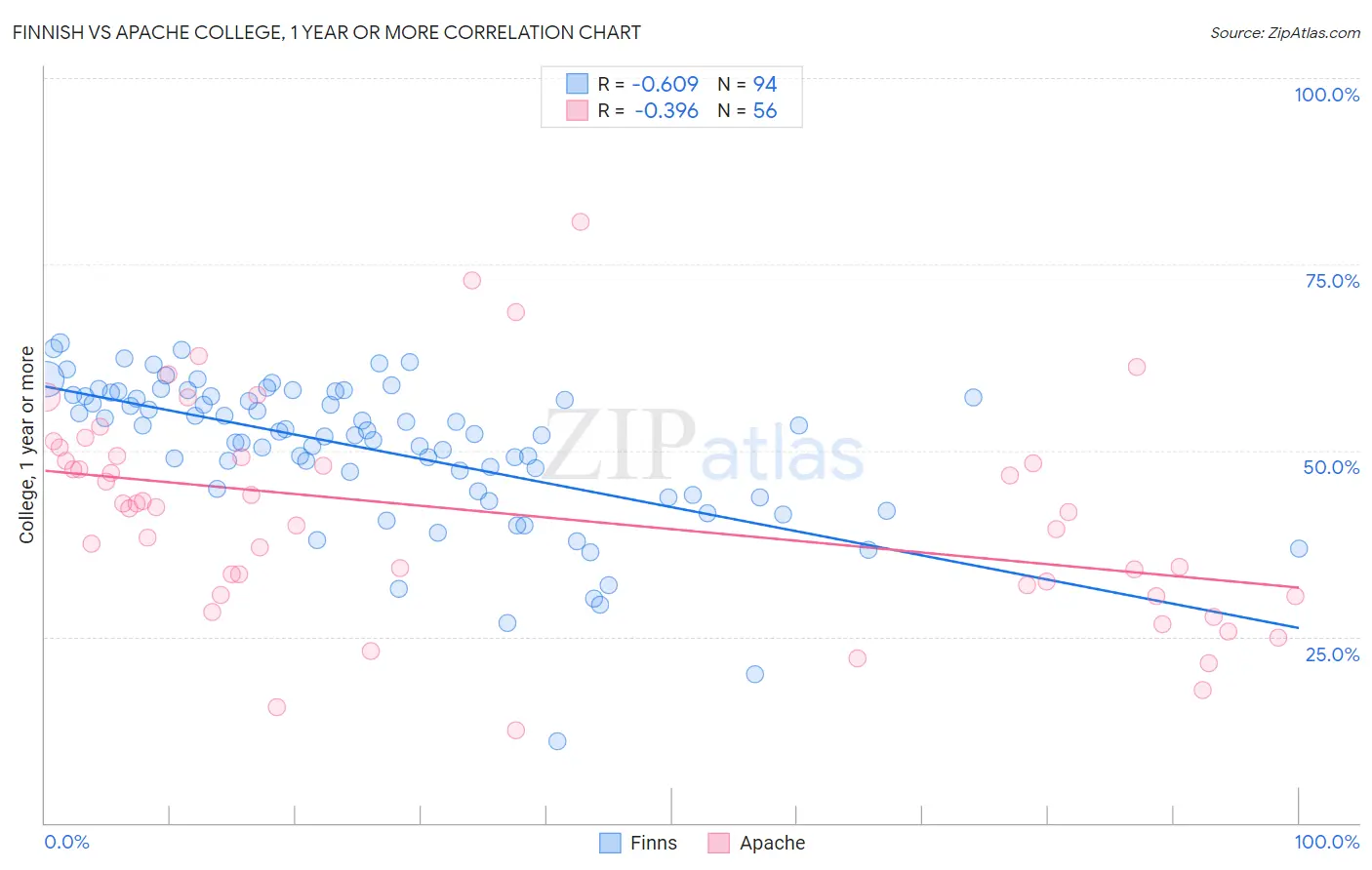 Finnish vs Apache College, 1 year or more