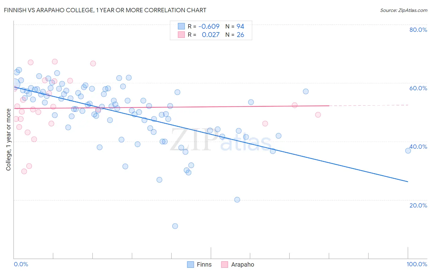 Finnish vs Arapaho College, 1 year or more