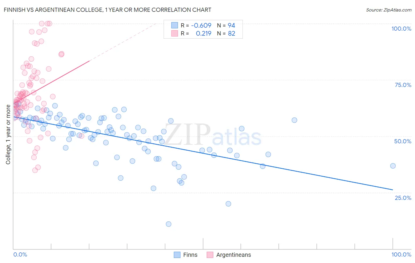 Finnish vs Argentinean College, 1 year or more