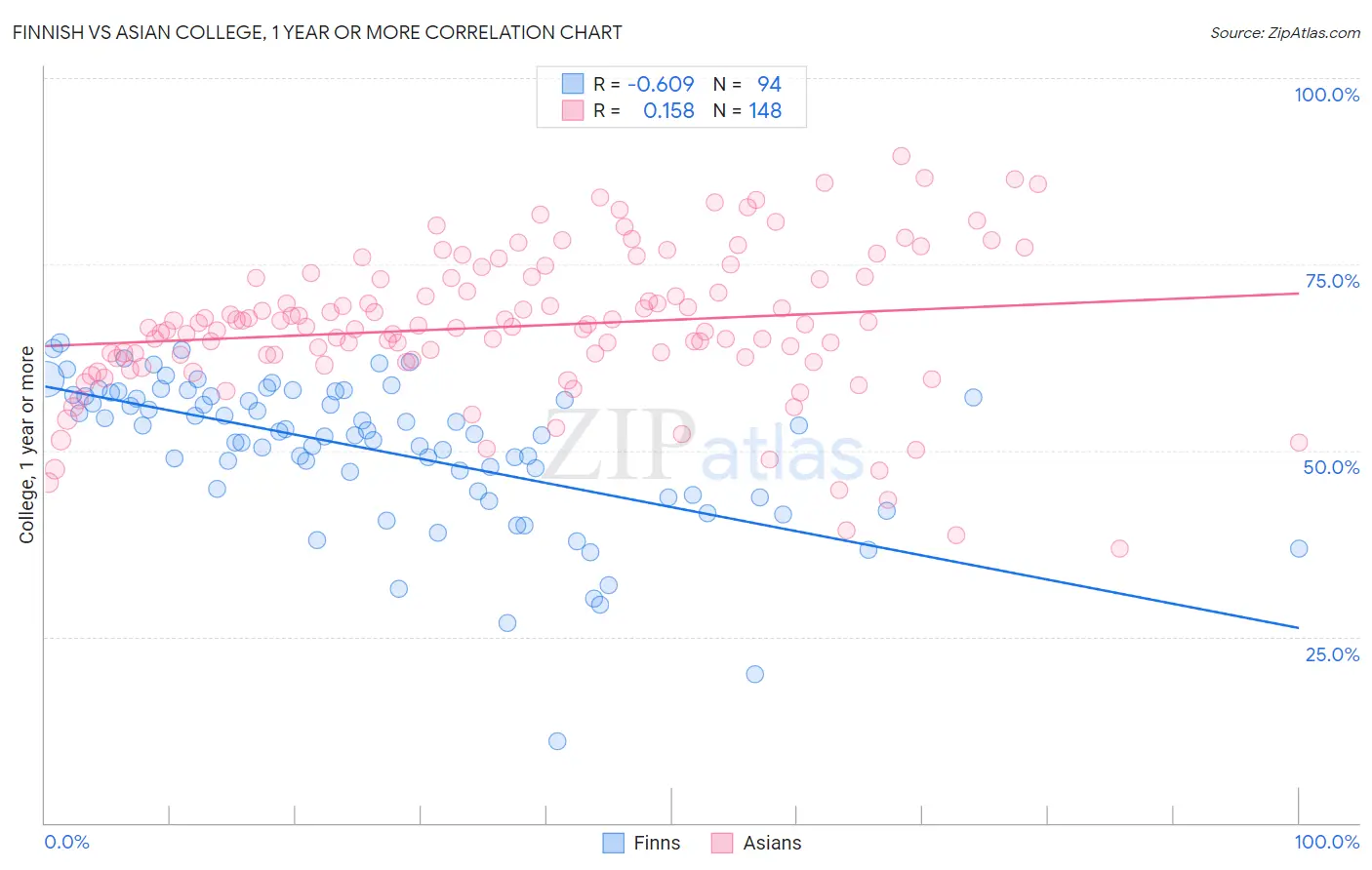 Finnish vs Asian College, 1 year or more