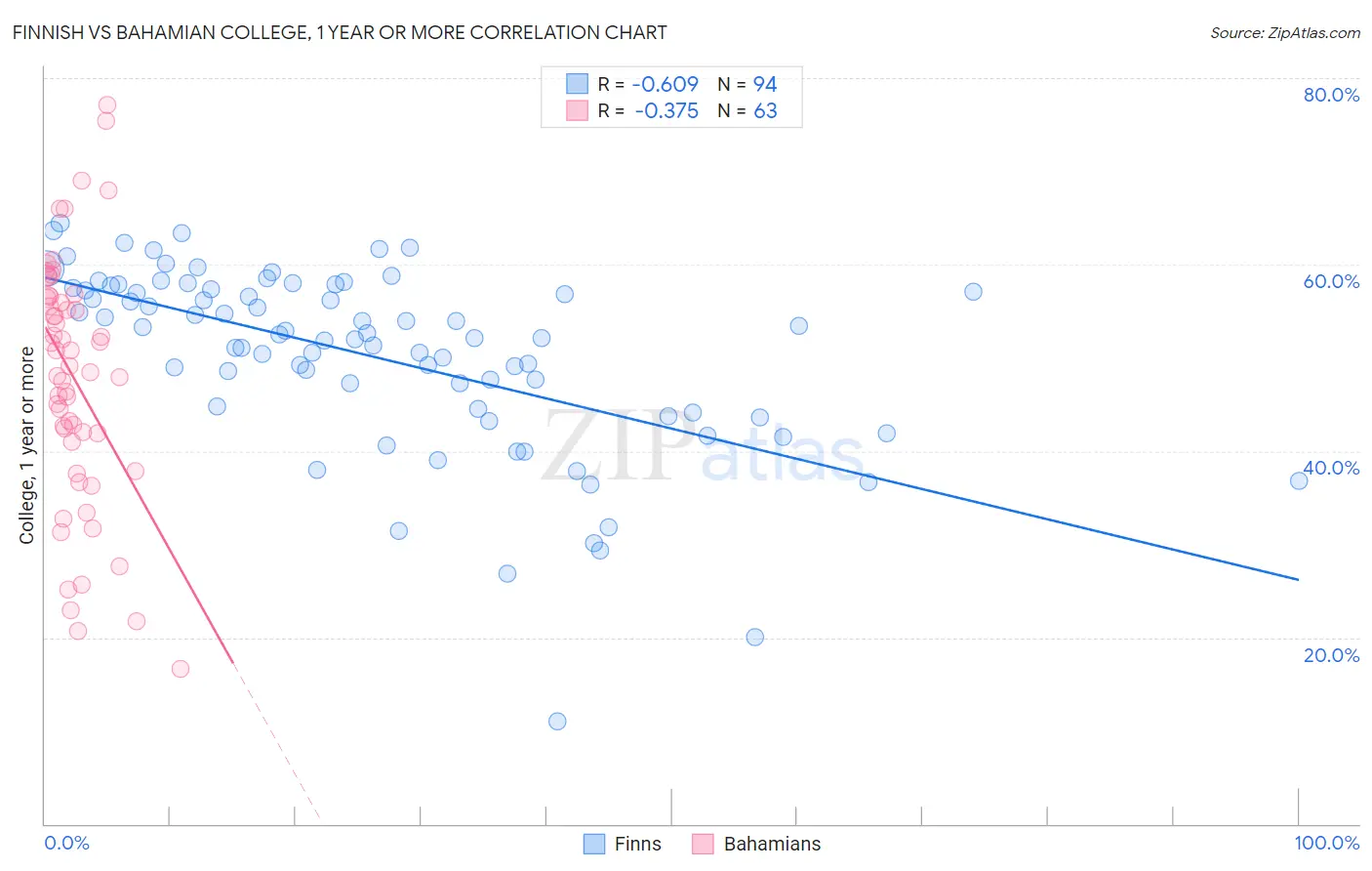 Finnish vs Bahamian College, 1 year or more